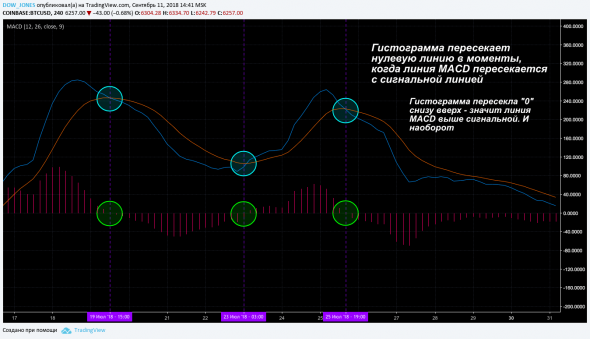 Как правильно попользоваться MACD