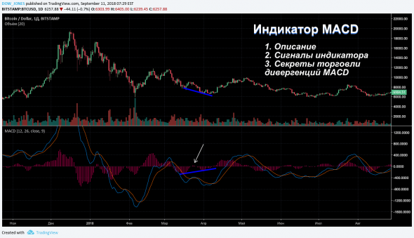 Как правильно попользоваться MACD