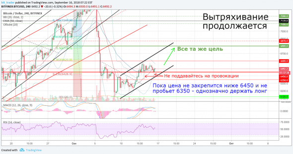 Прогноз биткоина на ближайшие дни