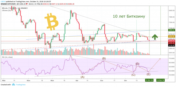 Биткоин отметил юбелей