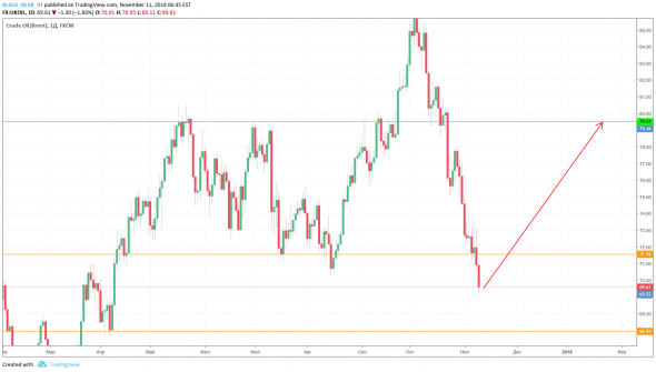 Brent обратно на 80$?