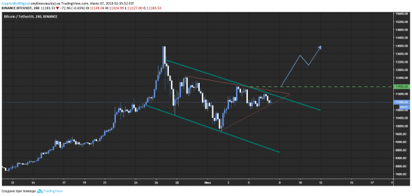 Ралли по BTC после 11950$