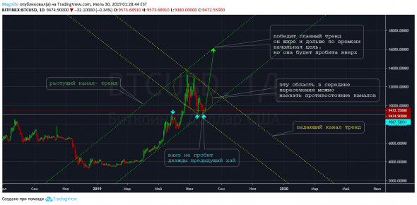 BTC/USD