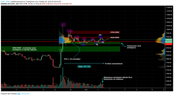 Текущая ситуация BTC