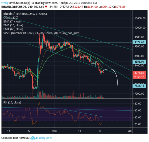 Биткоин пока на ЮГ