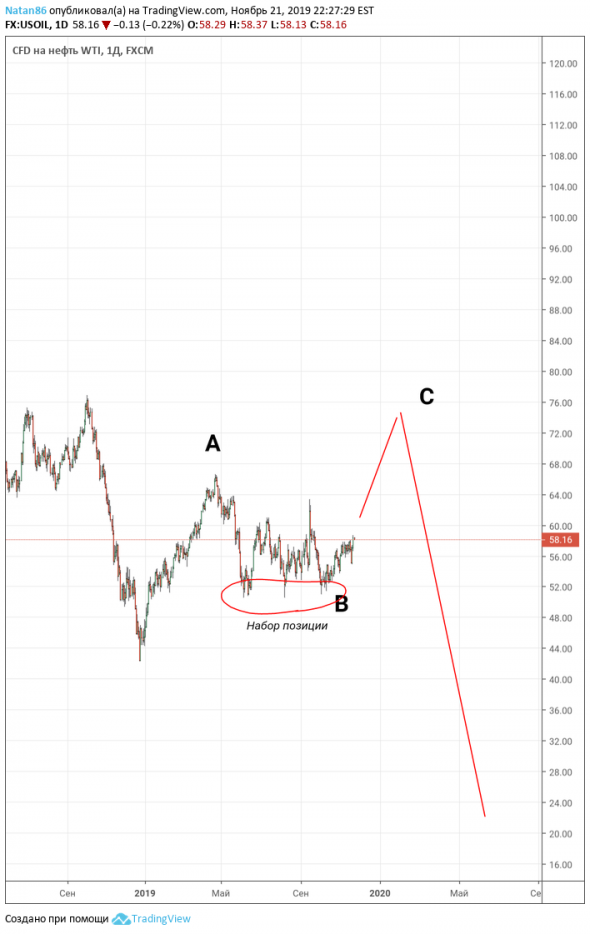 Нефти дорожать