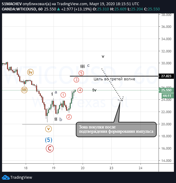 Нефть как минимум на коррекцию