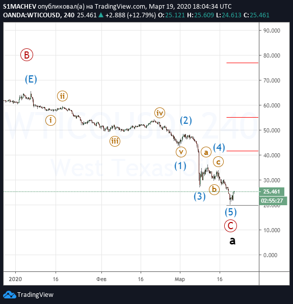 Нефть как минимум на коррекцию