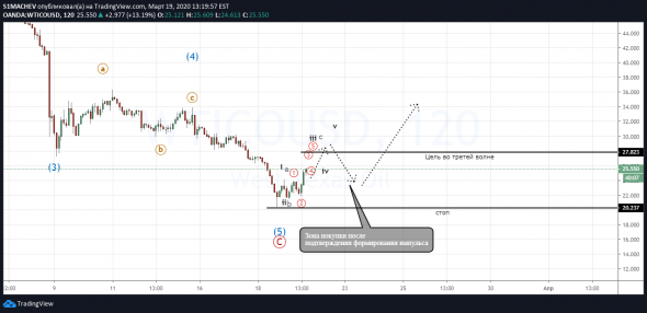 Нефть как минимум на коррекцию