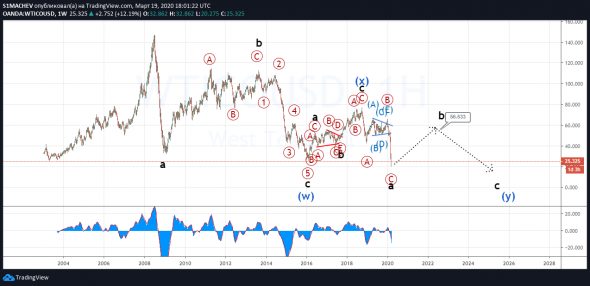 Нефть как минимум на коррекцию