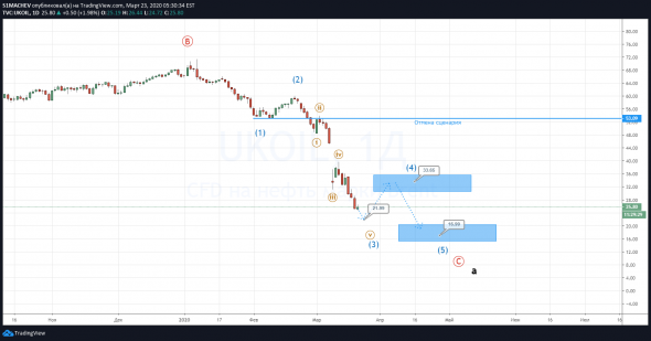 Альтрнативный сценарий по нефти