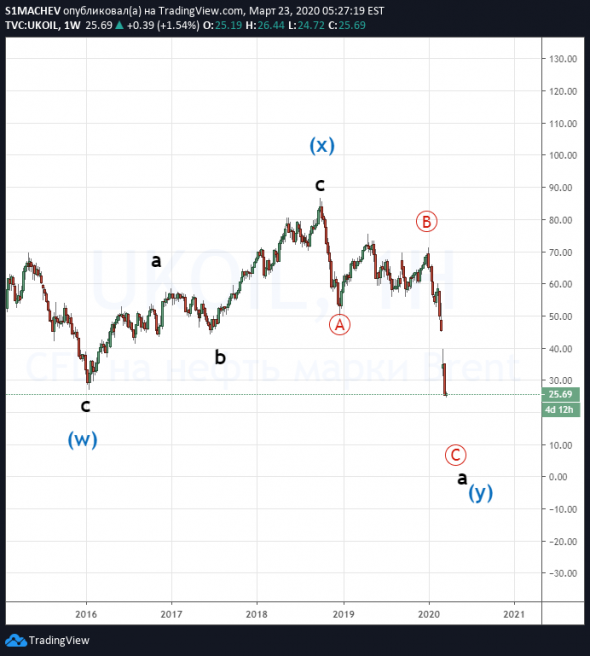 Альтрнативный сценарий по нефти