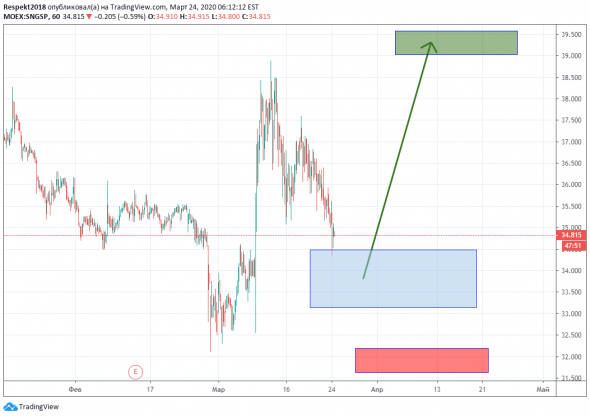 Покупка Сургутнефтегаза