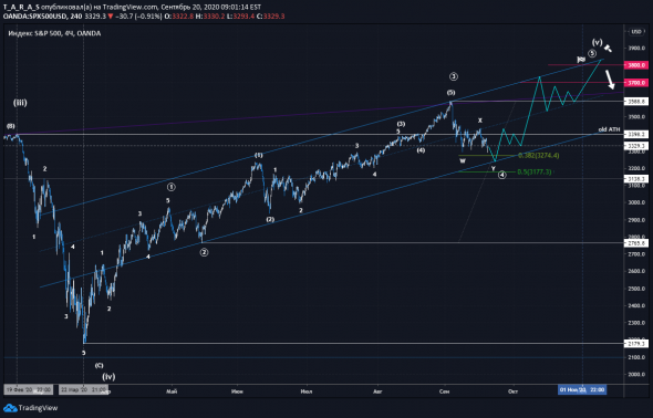 📈 Рост Американских индексов к выборам в США, 03 ноября 2020г.