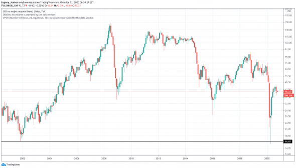 Стоит ли хоронить нефть?