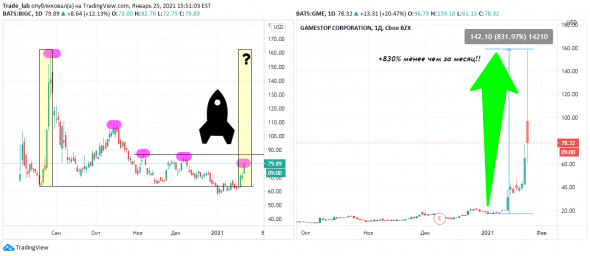 GME и биткоин