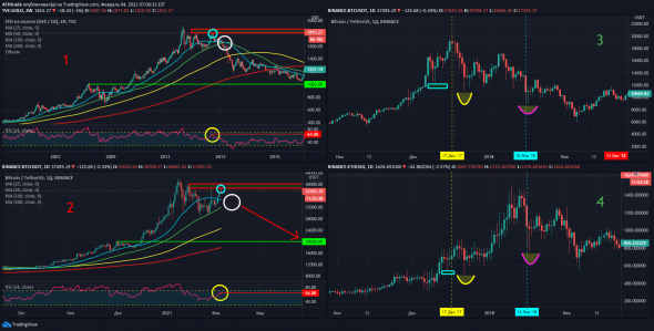 BTC - новое Золото , а ETH - новый Биткоин