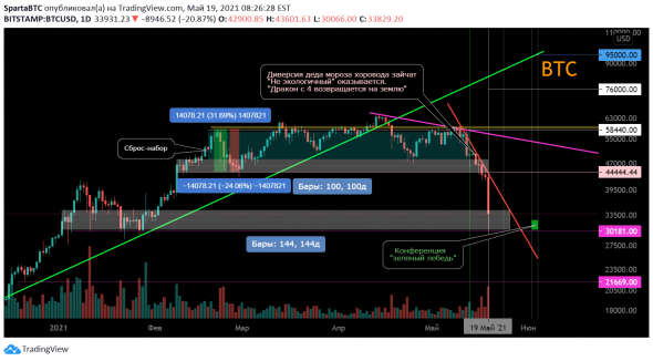 BTC/USD Вторичный тренд (часть) "Не экологичный" + "Дракон+4"