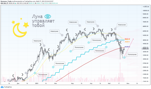 Луна - лучший индикатор?