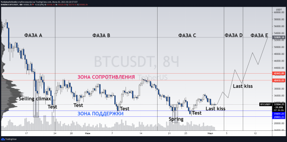 Биткоин по классике Вайкоффа