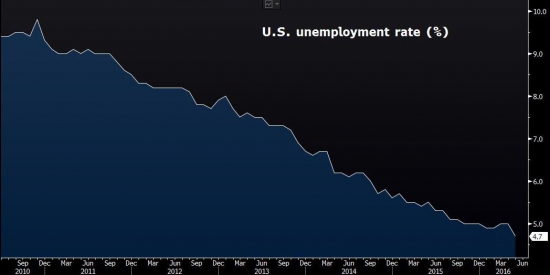 Nonfarm Payrolls май +38тыс, прогноз 160 тыс.