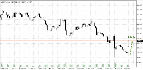 Японская иена(JPY) - самое сильное двухдневное падение с ноября 2014 года