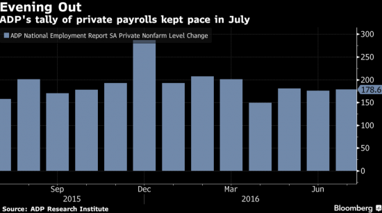 ADP: американские компании создали 175 тыс. рабочих мест в июле