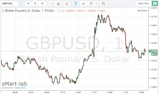 GBPUSD достиг максимума за 7 недель после выхода PMI Великобритании