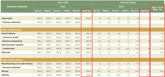 Промпроизводство США в сентябре +0.1%м/м, прогноз +0.2%м/м