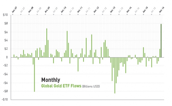 Рекордные покупки золотых etf в феврале.