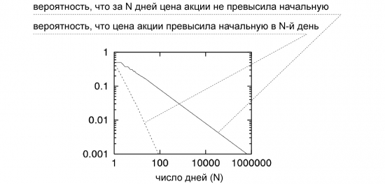 Задача о котировке, которая никогда не вернется