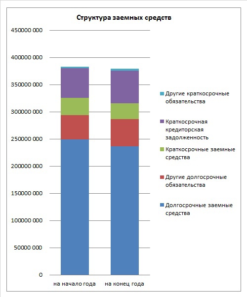 ФСК ЕЭС детальный разбор с 2013 года. Будущее. Итоги.