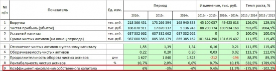 ФСК ЕЭС детальный разбор с 2013 года. Будущее. Итоги.