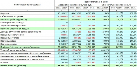 ФСК ЕЭС детальный разбор с 2013 года. Будущее. Итоги.