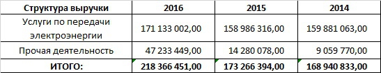 ФСК ЕЭС детальный разбор с 2013 года. Будущее. Итоги.