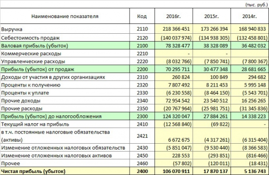 ФСК ЕЭС детальный разбор с 2013 года. Будущее. Итоги.