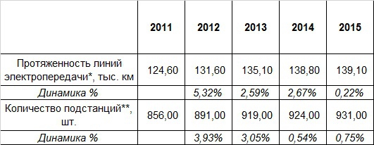 ФСК ЕЭС детальный разбор с 2013 года. Будущее. Итоги.