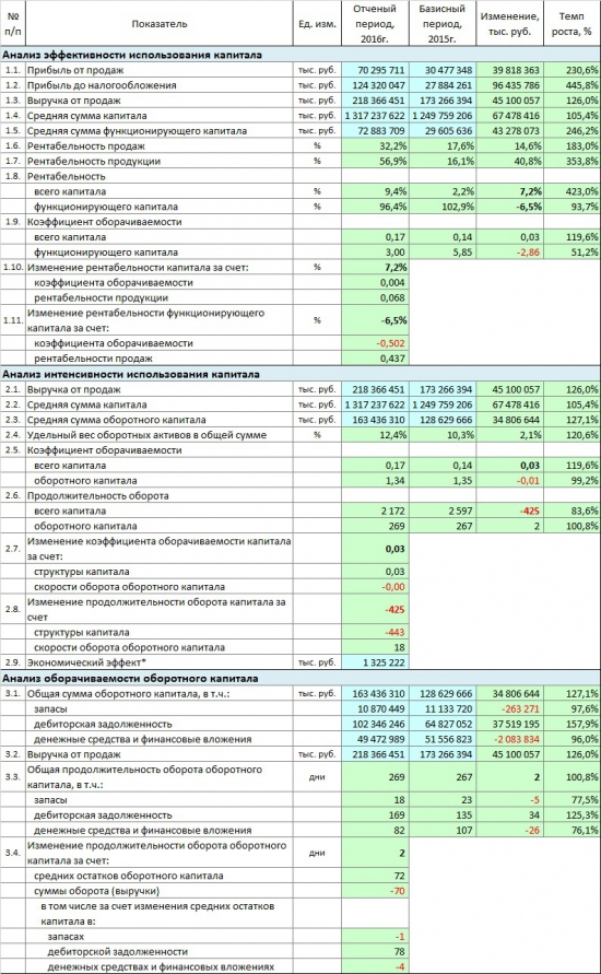 ФСК ЕЭС детальный разбор с 2013 года. Будущее. Итоги.