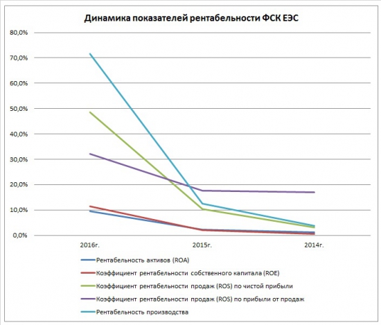 ФСК ЕЭС детальный разбор с 2013 года. Будущее. Итоги.