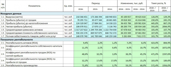 ФСК ЕЭС детальный разбор с 2013 года. Будущее. Итоги.