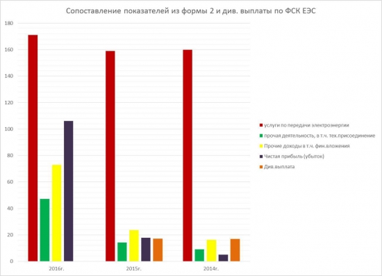 ФСК ЕЭС сопоставим форму 2 и див.выплаты и раскроем секреты тех.присоединения