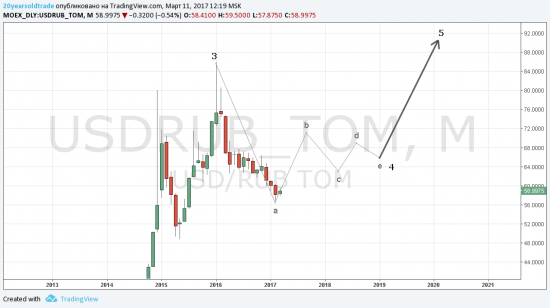 USDRUB Concept 2017. Долгосрочное дно сформировано. Обменники открываются в пн. Теперь можно.