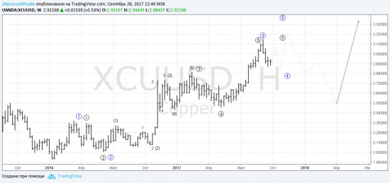 Copper long term EWA