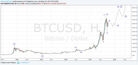 Чур  меня: Concept Bitcoin/USD Long-term EWA