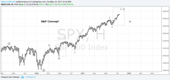 S&P  Concept всем шортящим посвящается