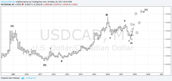 USDCAD EWA Idea