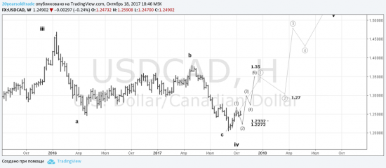 USDCAD EWA Idea