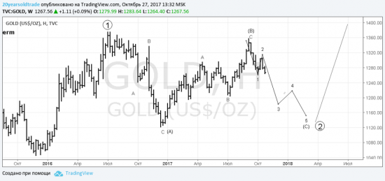 Gold Concept + real trade EWA