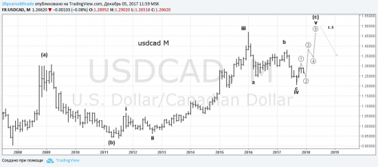 Концепты EWA уходящего 2017 года. S&P, Brent, GBPUSD, USDCAD, Copper