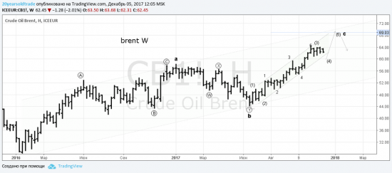 Концепты EWA уходящего 2017 года. S&P, Brent, GBPUSD, USDCAD, Copper